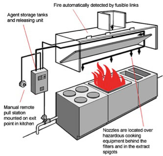Detection System of kitchen hood fire suppression system